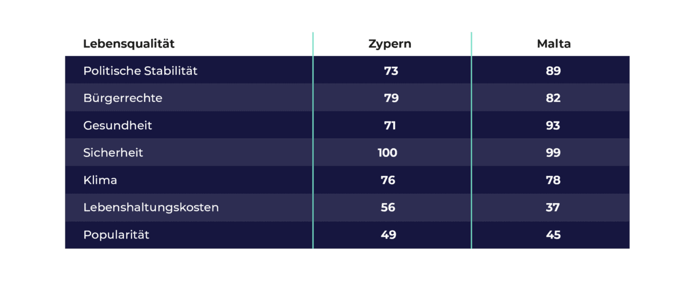 Lebensqualität-Malta-Zypern-Tabelle.png