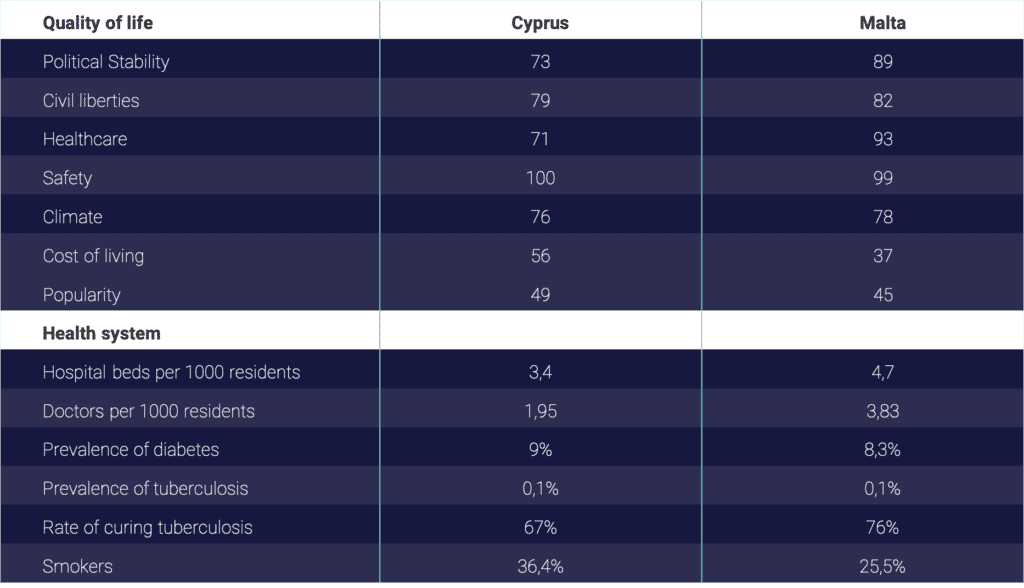 Cyprus or Malta