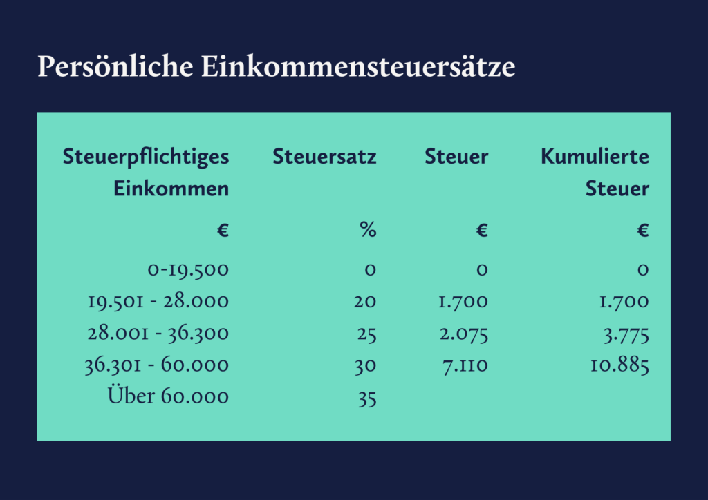 Persönliche Einkommensteuersätze Zypern